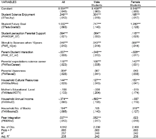 Table 2. Students’ Awareness Regression Results. All students and by Gender 