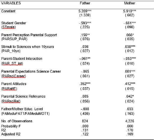 Table 5. Parental Predictors in Students’ Attitudes Regression Results. 