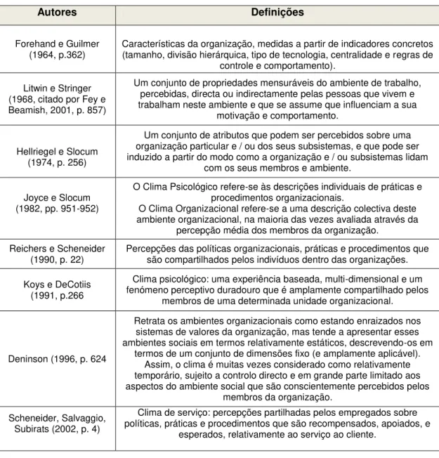 Tabela 1  –  Evolução do conceito de Clima Organizacional 