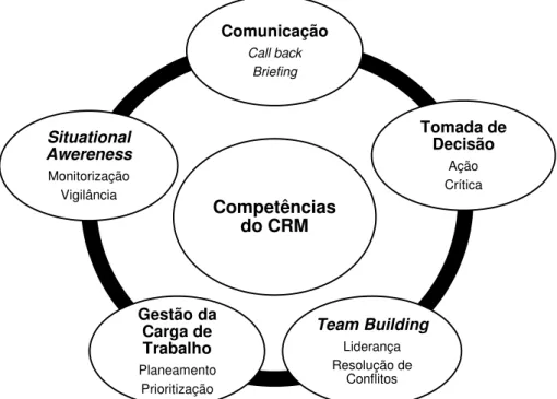Figura 5  –  Competências do CRM (adaptado pelo autor a partir de JAXA, 2015) 