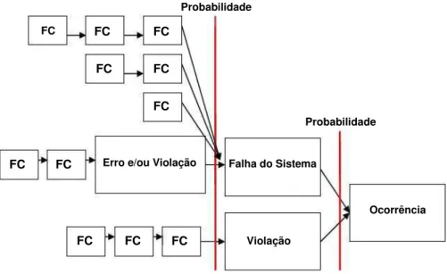 Figura 9  –  Diagrama de ocorrência MEDA (adaptado pelo autor a partir de  Commercial Aviation Services, 2013, p.9) 