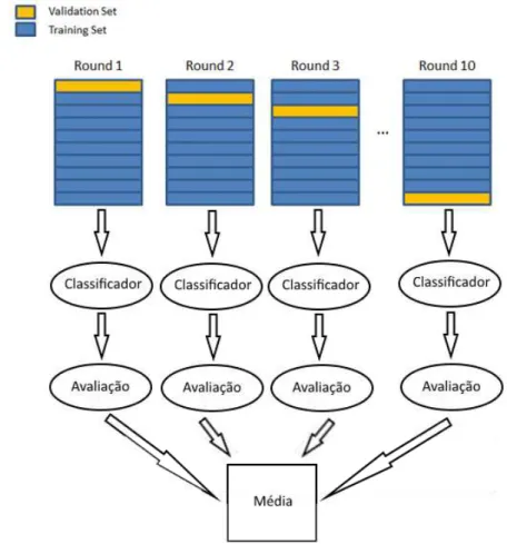 Figura 7  –  Cross-Validation k-fold = 10 