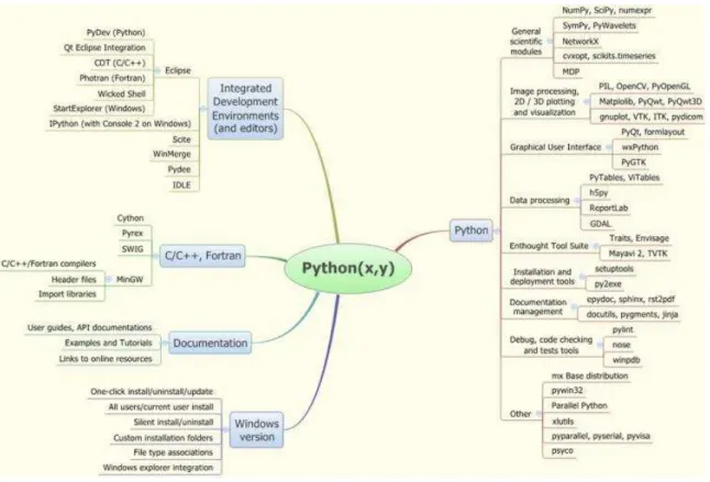 Figura 14 – Python(x,y) 