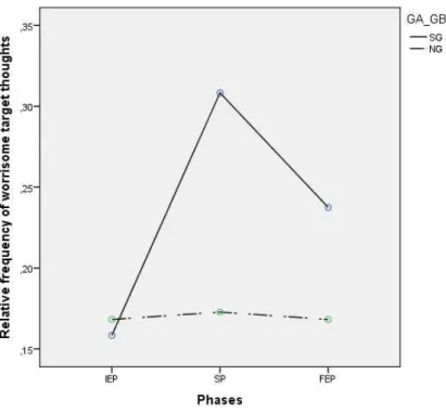 Fig.  1  Evolution  of  the  relative  frequency  of  worrisome  thoughts  in  the  three  experimental  phases, 
