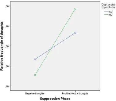 Fig 2 Relative frequency of positive and negative thoughts in the worry suppression phase, according to the depressive symptoms 