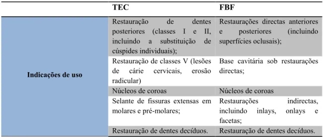 Tabela nº 2 - Indicações de uso das resinas compostas TEC e FBF 
