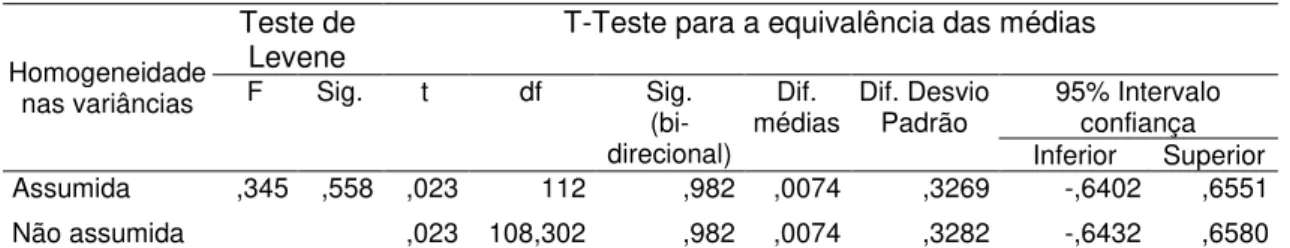Tabela 5  –  Resultados doTeste de Levene e T-Teste.