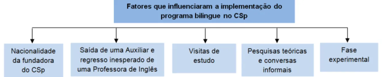 Figura 6 – Fatores que influenciaram a implementação do programa bilingue no CSp. 