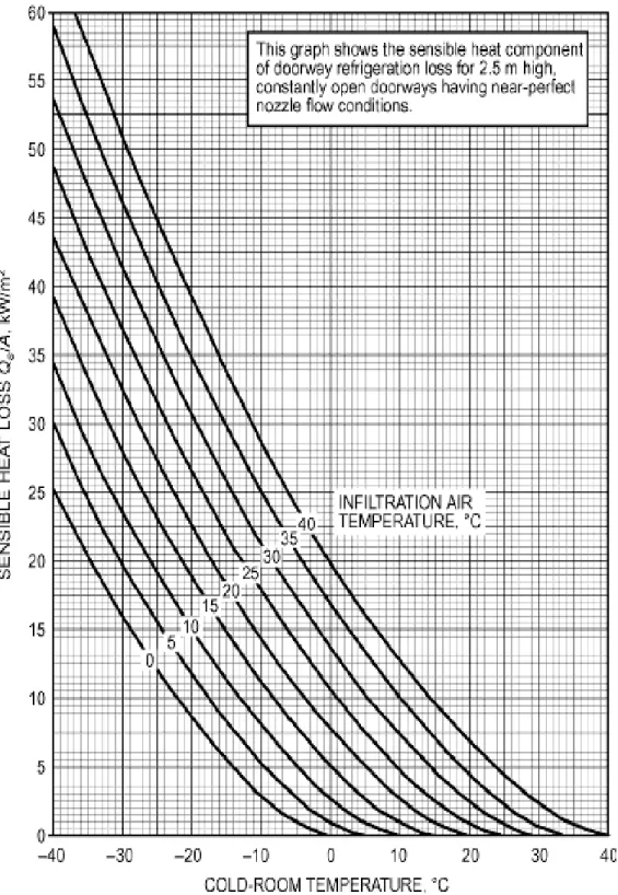 Figura 2.6 – Gráfico de calor sensível para o cálculo da carga de infiltração devido à abertura de  portas (ASHRAE, 2006d)