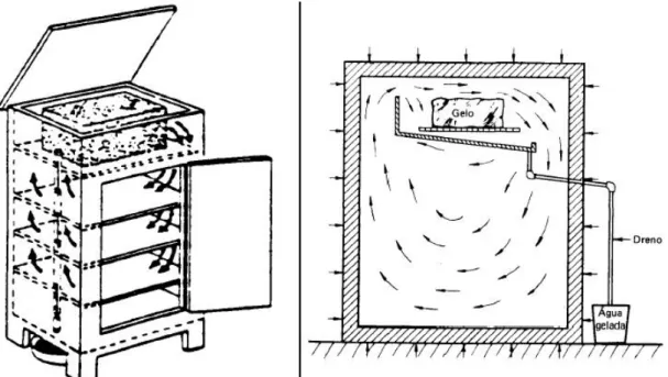 Fig. 1 – Modo de funcionamento dos primeiros frigoríficos (Ferraz e Gomes, 2008). 