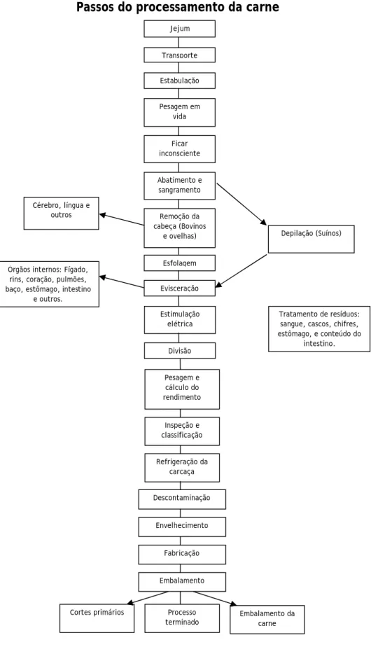 Fig. 2 – Passos do processamento de carne (ASHRAE, 2006). 