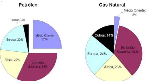 Fig. 5 – Origem do petróleo e gás natural consumidos na União Europeia (Machado,  2008)