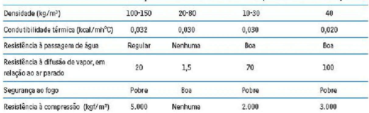 Fig. 7 – Isolantes térmicos usados na construção de câmaras frigoríficas (Neves Filho,  2000)