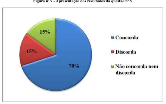 Figura nº 9 - Apresentação dos resultados da questão nº 5 