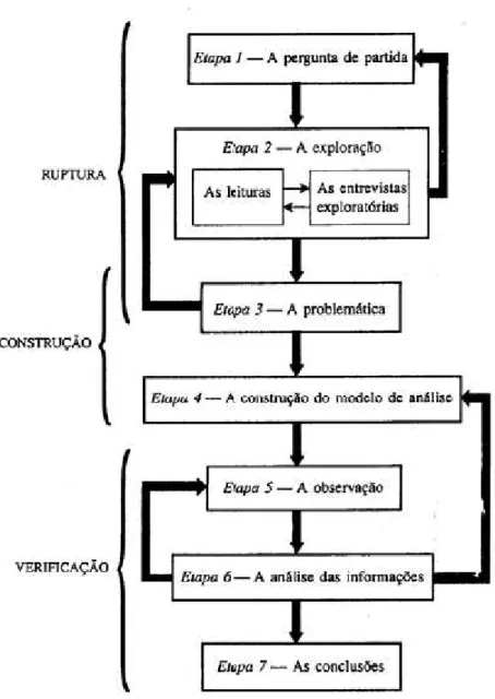 Figura 15 – Os atos e etapas do procedimento  Fonte: (Quivy &amp; Campenhoudt, 1995, p.27) 