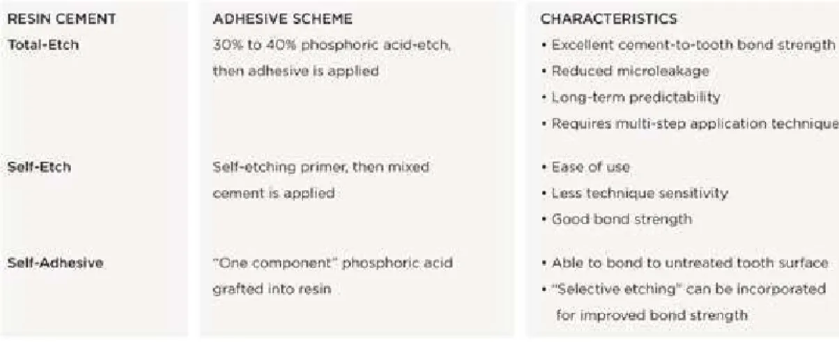 Tabela 3 – Classificação de cimentos à base de resina quanto ao seu mecanismo de adesão  (Adaptado de Stamatacos &amp; Simon 2013) 