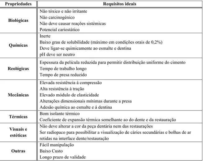 Tabela 1. Requisitos ideais dos cimentos dentários (Adaptado de DV et al., 2014).
