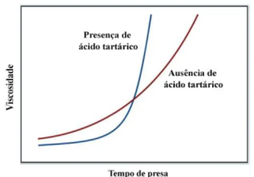 Figura 1. Influência da concentração de ácido tartárico na viscosidade-tempo de presa dos cimentos de  ionómero de vidro (Adaptado de Anusavice et al., 2012)  