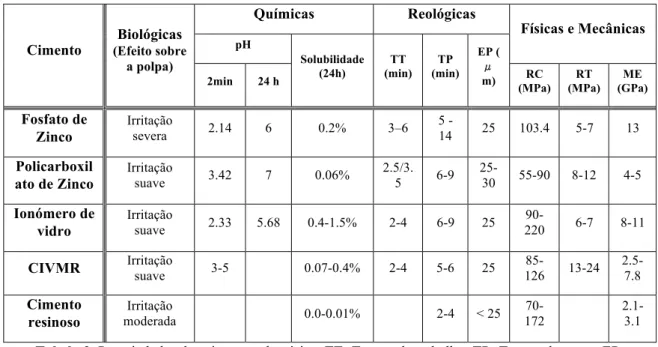 Tabela 3. Propriedades dos cimentos dentários. TT- Tempo de trabalho; TP- Tempo de presa; EP-  Espessura da película; RC- Resistência compressiva; RT- Resistência à tensão e ME- Módulo de 