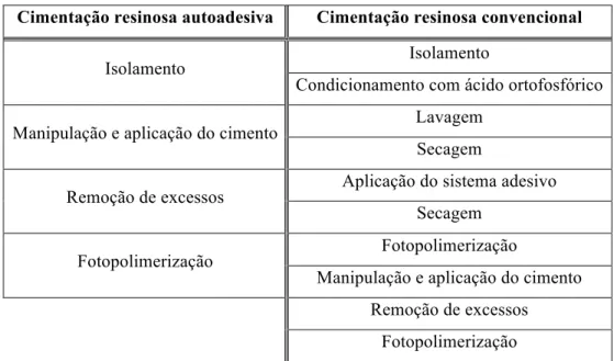 Tabela 4. Comparação entre a técnica de cimentação resinosa autoadesiva e cimentação resinosa  convencional (Adaptado de Ferracane et al., 2011).