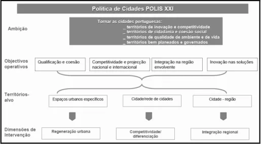 Figura 2 - Resumo da estratégia da Política de Cidades POLIS XXI.            