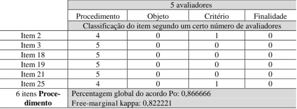 Tabela 8 - Dimensão Procedimento da ADD e itens correspondentes. 