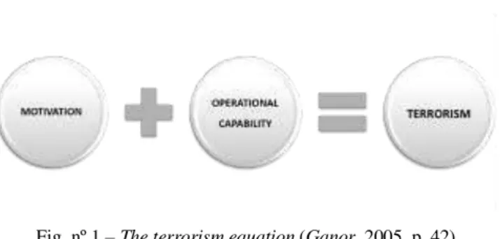Fig. nº 1  –  The terrorism equation (Ganor, 2005, p. 42) 