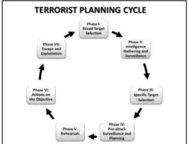 Fig. nº 4  –  Ciclo de planeamento e ação terrorista, elaborado com base no USA Army (2007, pp