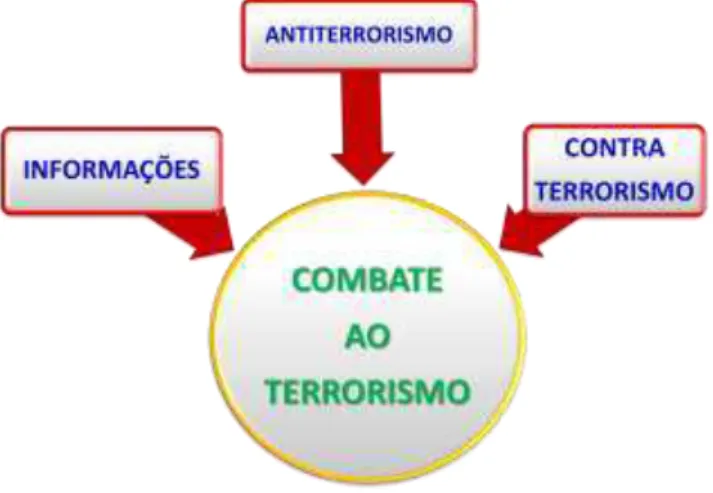 Fig. nº 7 – Modelo de combate ao terrorismo, elaborado pelo autor
