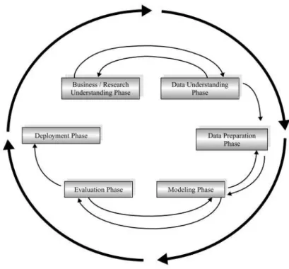 Figura 11 - Ciclo de vida de um projeto de data mining (Larose, 2005, p. 6) 