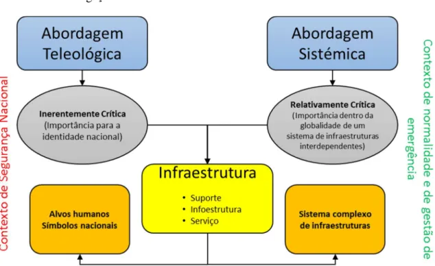 Figura 5 - Duas abordagens à criticidade. Adaptado de (Bouchon, 2006). 