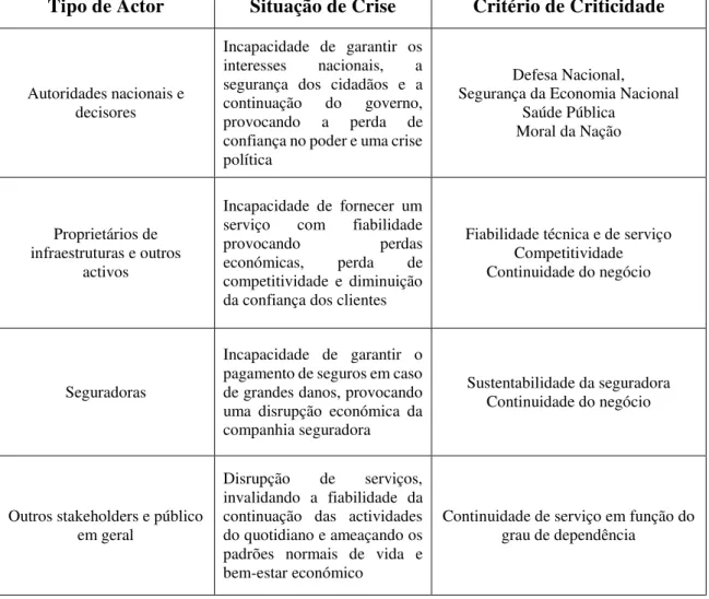 Tabela 2 - Diferentes Percepções de Criticidade. Adaptado de (Bouchon, 2006). 