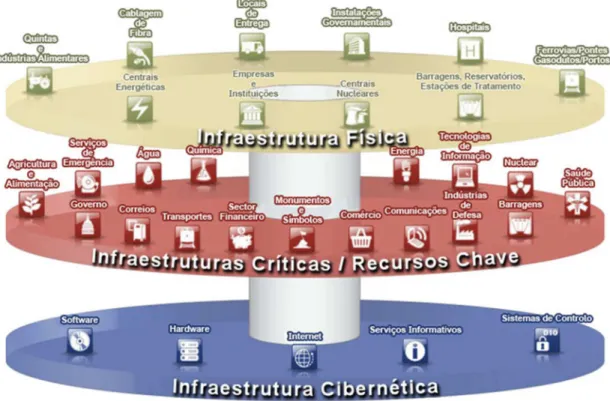 Figura 6 - A infraestrutura cibernética como base de todas as outras. Adaptado de (Beggs, 2010)