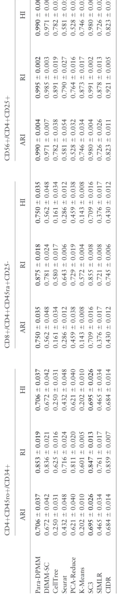 Fig. 4. Influence of sequencing depth on model performance