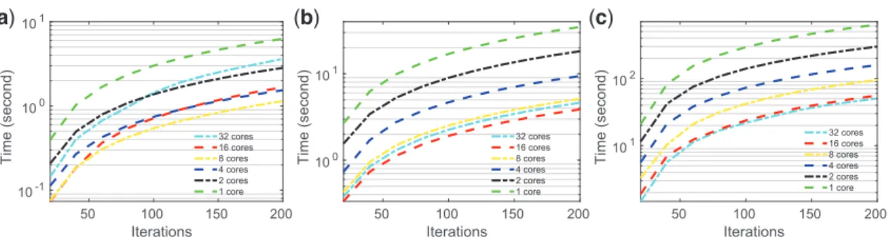 Fig. 5. (a) Comparison of computing time on S-set; (b) comparison of computing time on L-set and (c) comparison of computing time on PBMC 68K dataset