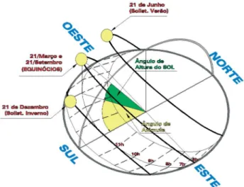 Fig 4. Percurso do sol ao longo do ano  