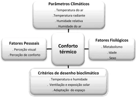 Fig. 6.  Conforto térmico   