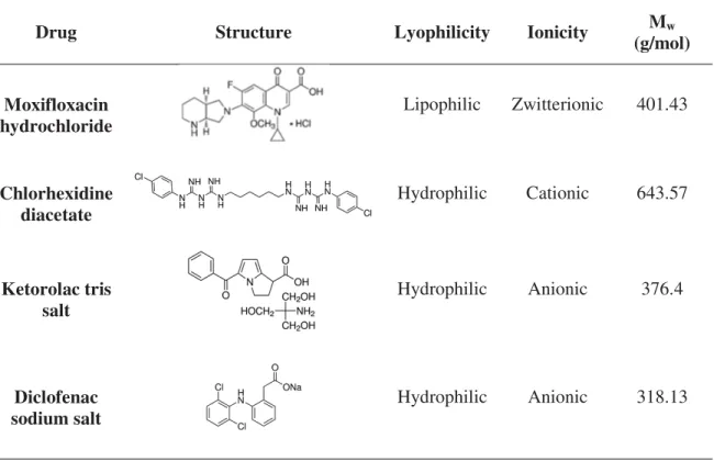 Table 1 - Characteristics of the studied drugs. 