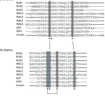 Figure 7. Comparison of amino-acid structures of the 10 human Ilps, adapted and modified from  Bathgate et al