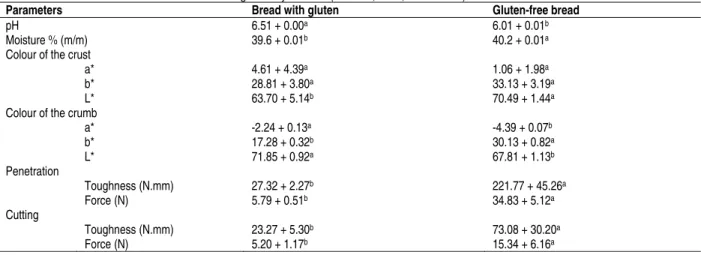Table 1. Physical, chemical and rheological analysis of bread with and without gluten