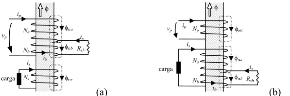Fig. 2: Circuitos equivalentes para o caso da ocorrência de uma avaria no: (a) enrolamento pri- pri-mário; (b) enrolamento secundário