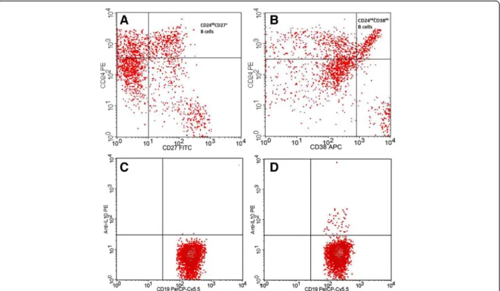 Fig. 2 Identification of regulatory B cell subsets. a and b Gating strategy for CD24 hi CD27 + (a) and CD24 hi CD38 hi (b) Bregs; c and d IL-10-producing CD19 + B cells (CD19 + B cells were analyzed for the expression of IL-10 after a 5-h incubation period
