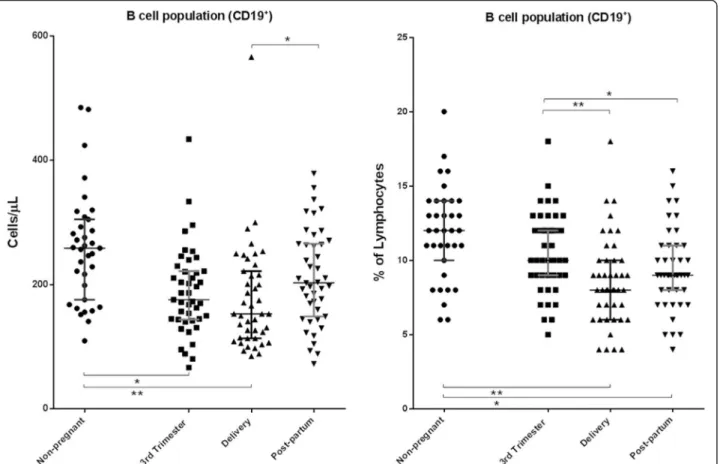 Fig. 3 B cell population in peripheral blood samples. Delivery, within 15 min after placental expulsion; Post-partum, at least 6 weeks after delivery;