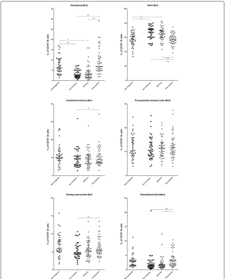 Fig. 5 Maturational stages of B cells (percentages) in peripheral blood samples according to Bm1-5 classification
