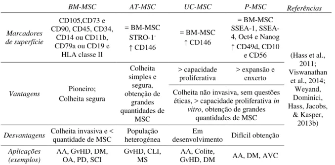 Tabela 1: Comparação entre os principais tecidos fonte de MSC. 