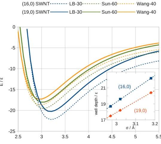 Figure 3.3: Inside SWNT total energy plot in multiples of Á CH of the three C-H potentials of table 3.1 – in the inset: linear correlation between the energy well dept and ‡ CH .