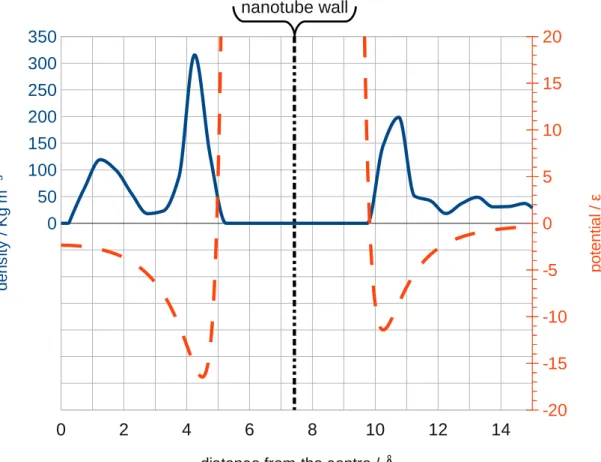 Figure 3.6: The simulated H 2 radial adsorbed density, at 75K and 62.5atm, inside a (19,0) SWNT and the relative PES radial section: the comparison enlightens the presence of a second H 2 layer inside the CNT, close to the centre, which lies in a region no