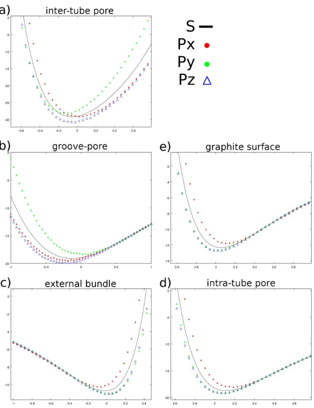 Figure 3.8: Numerical integration of spherical harmonics interacting with CNT and graphite surface