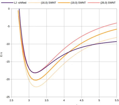 Figure 4.1: Comparison between atomistic potentials of (16, 0),(19, 0) and (26, 0) SWNT with the non-atomistic potential used in simulation (shifted for comparison purposes).
