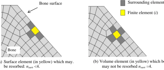 Figure 7. The surface remodeling condition procedure:  at every FE (i) of the mesh, the  algorithm compute the number (n surr ) of the FE surrounding  of the FE (i)